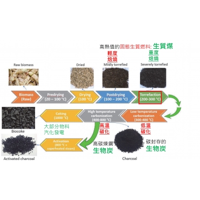 農業剩餘資材碳化與產物.jpg