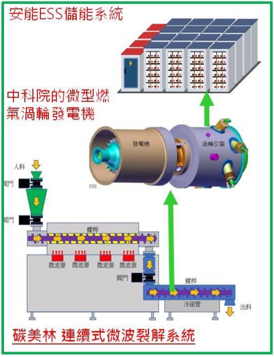 微波裂解發電模組