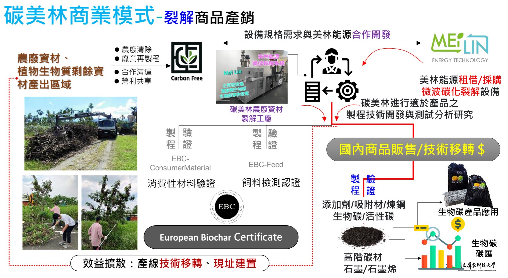 碳美林商業模式-裂解商品產銷